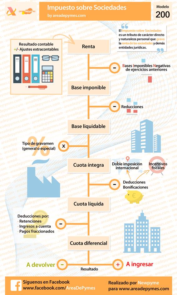 Esquema de liquidación del Impuesto de Sociedades